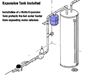 Installation of a Watts Expansion Tank protects the hot water heater from expanding volumes