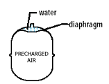 Figure 1: When an expansion tank is installed the excess water enters the pre-pressurized tank