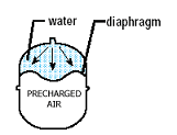 Figure 2: As the temperature and pressure reaches its maximum, the diaphragm flexes against an air cushion (air is compressible) to allow for increased water expansion