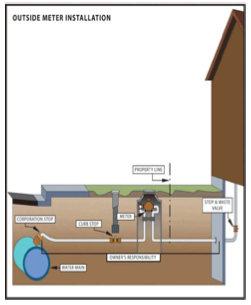 Outside Meter Installation